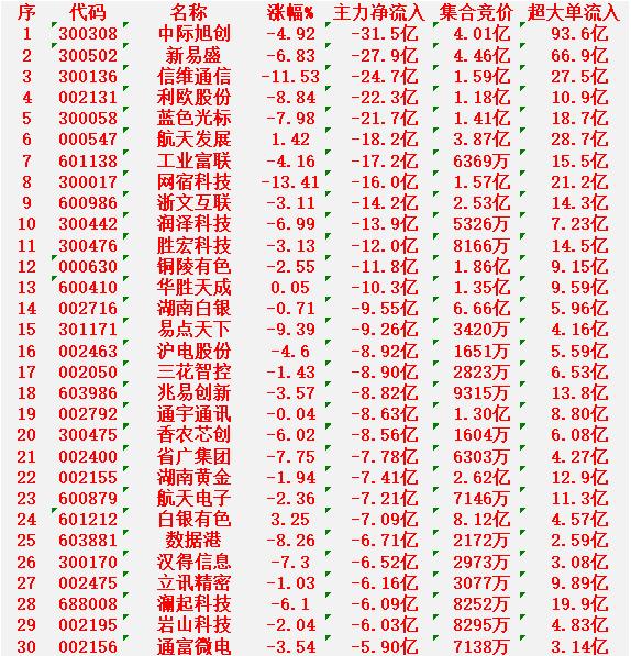 2月4日收盘，主力资金，已经大幅卖出的30名单：中际旭创：净流出31.5亿