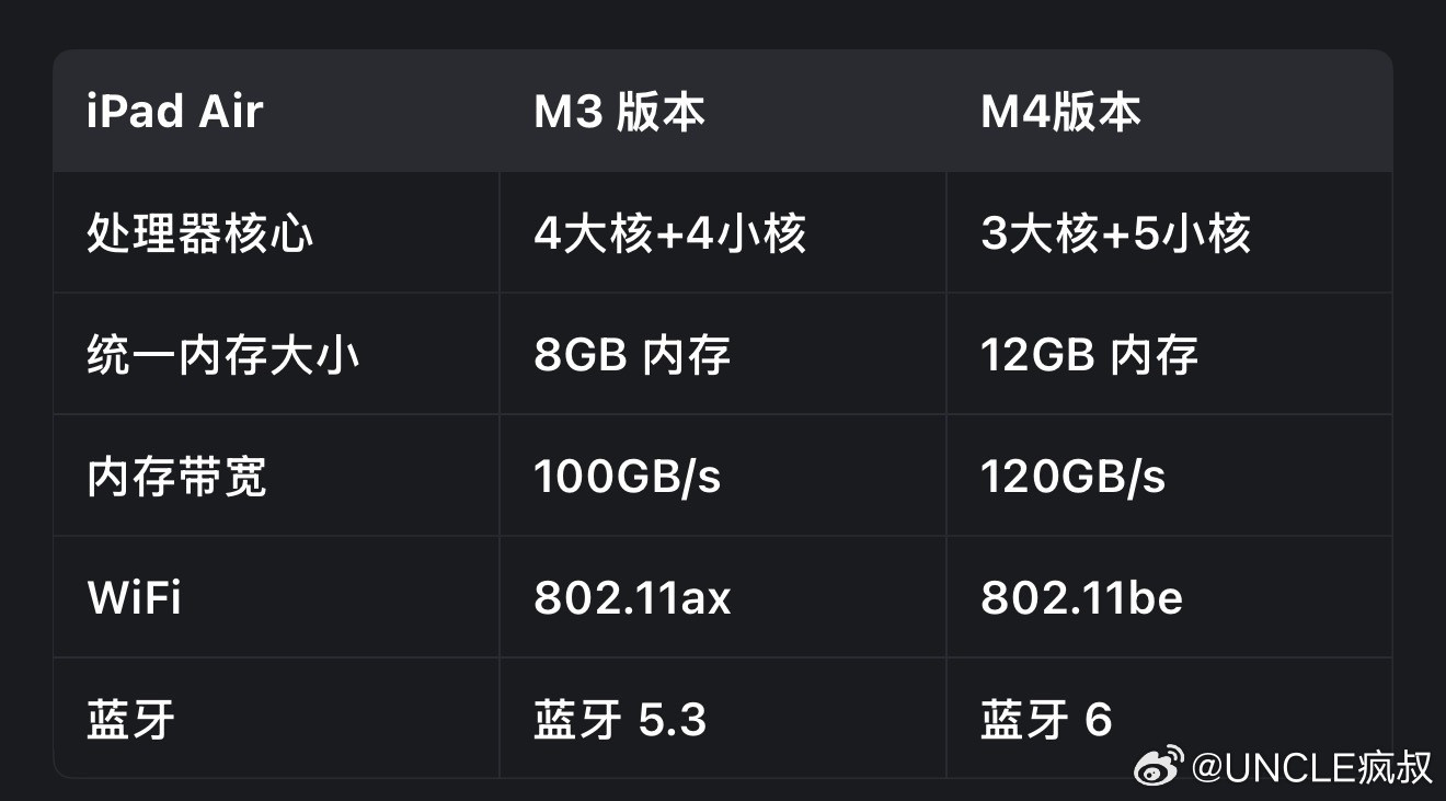 苹果发布全新iPadAirM4上架：M4芯片款iPadAir发布-128GB