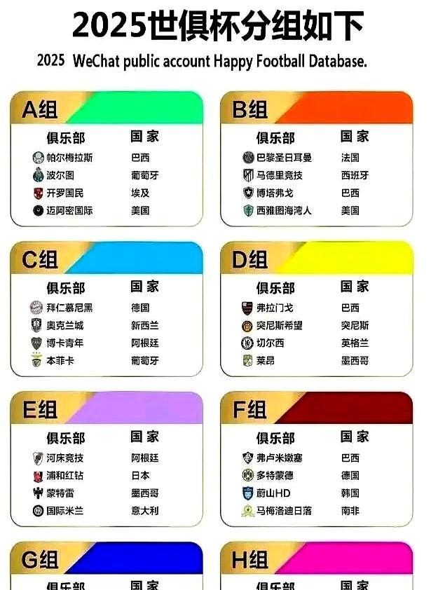 世俱杯分组出来了，巴黎圣日耳曼和马德里竞技分在一组，冥冥中有安排。欧冠马竞由于