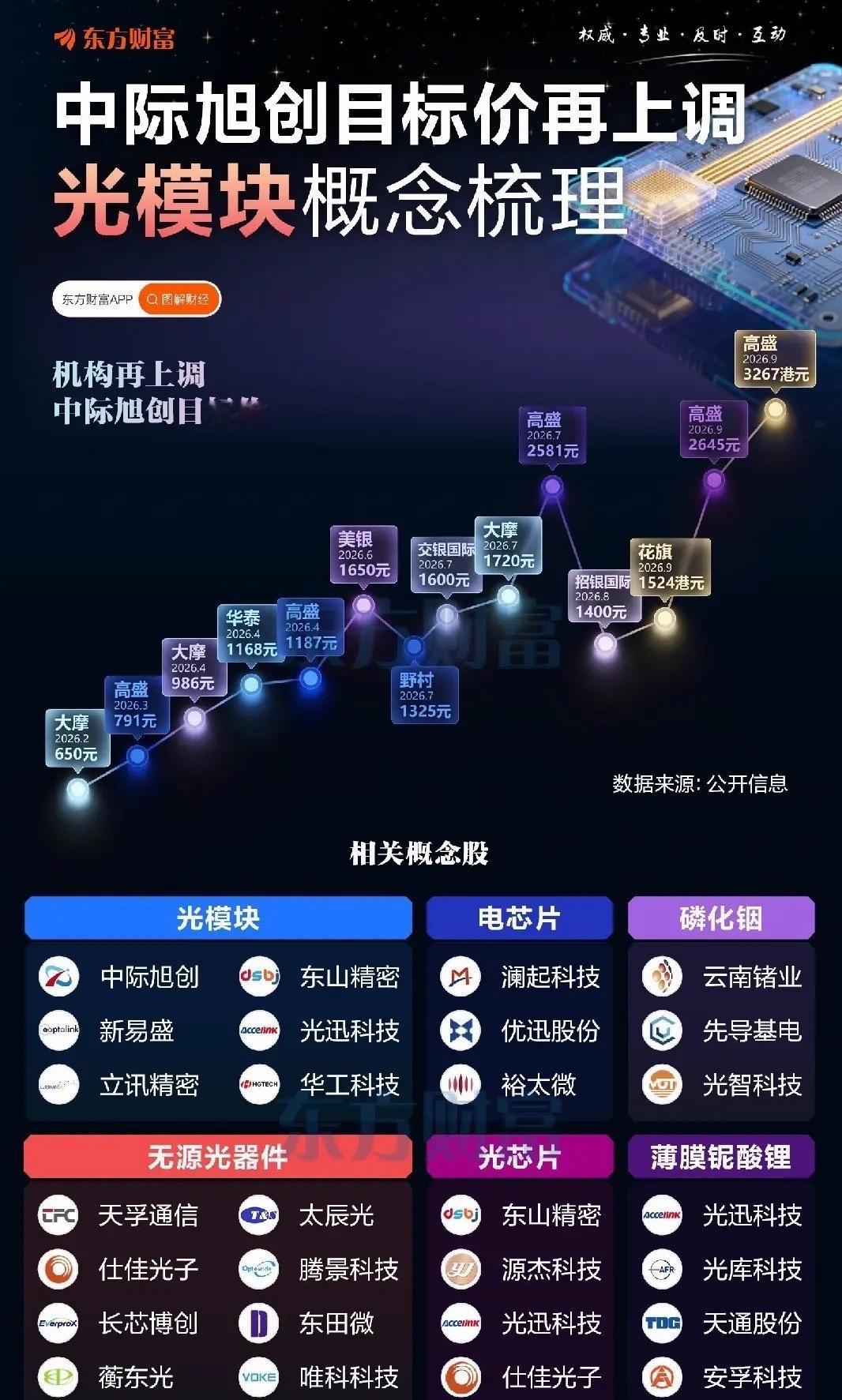 机构频频上调目标价，光模块赛道机会该怎么看不少朋友应该都有这样的感受，近期市场反