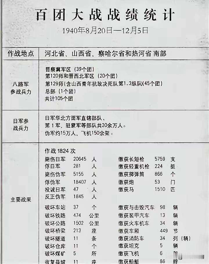 百团大战：干掉的鬼子有2万多人。你可能不知道，这2万多鬼子的战果，在194