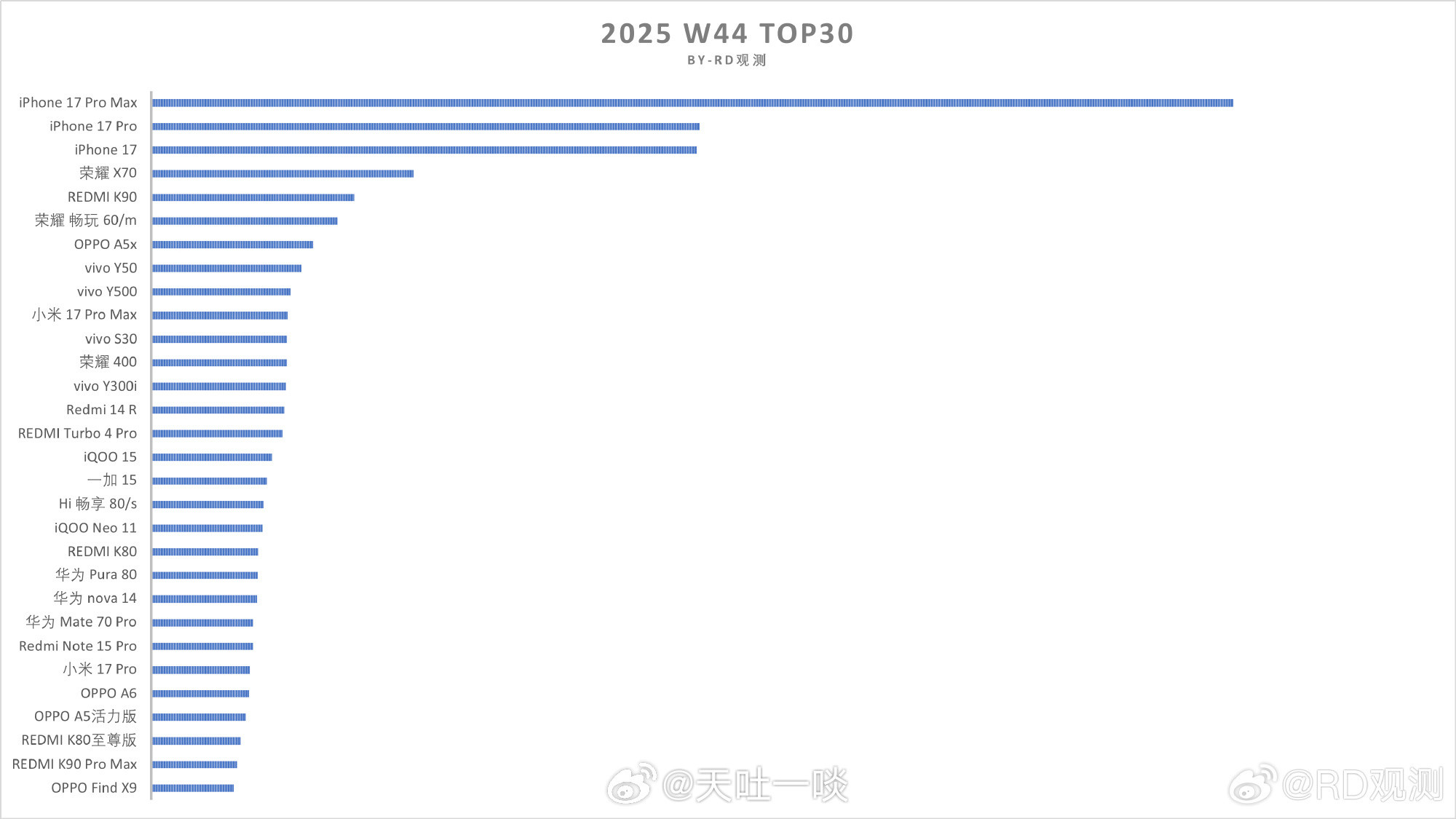 iPhone17ProMax太疯狂了……这是W44周单品销量Top30榜单