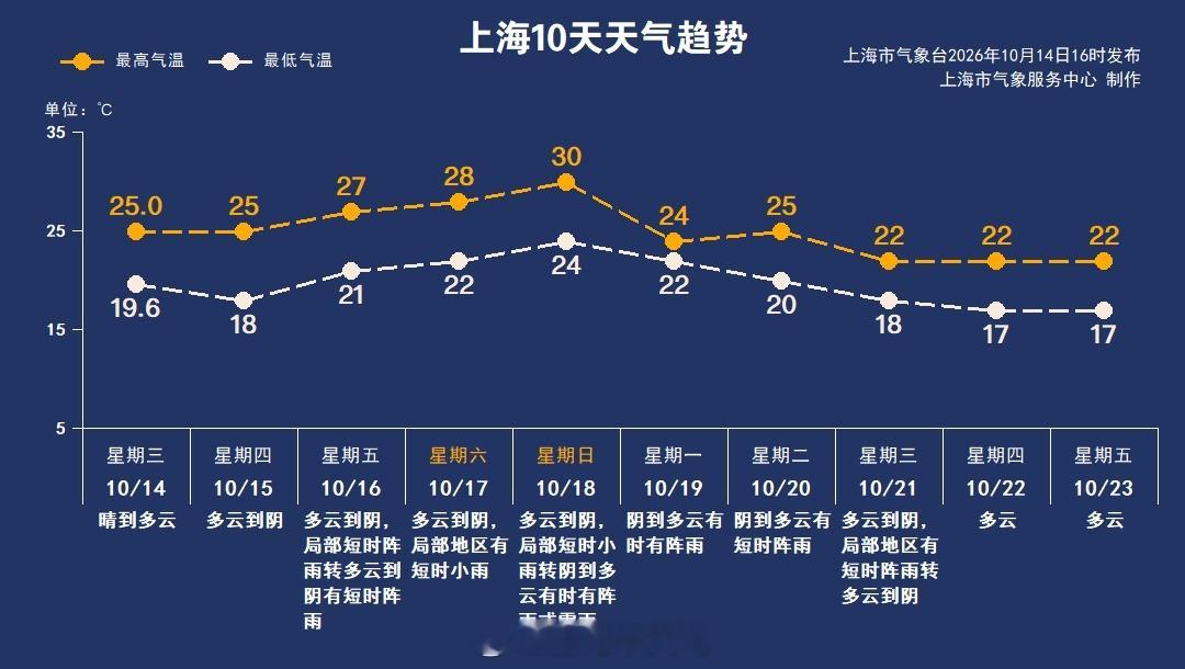 #上海天气趋势#周五和双休日晴好天气继续“停更”，云系整体较多，并伴有短时阵雨。气温趁机反弹，预计周