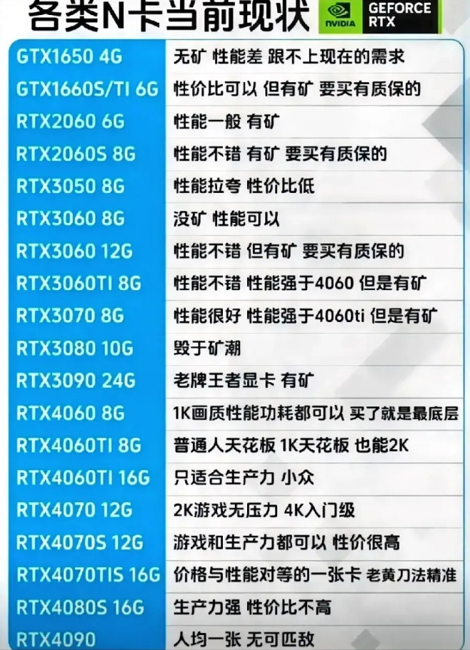 显卡市场越来越卷，老黄的刀法也越来越精准！最近，各型号N卡的现状被总结成了一张图