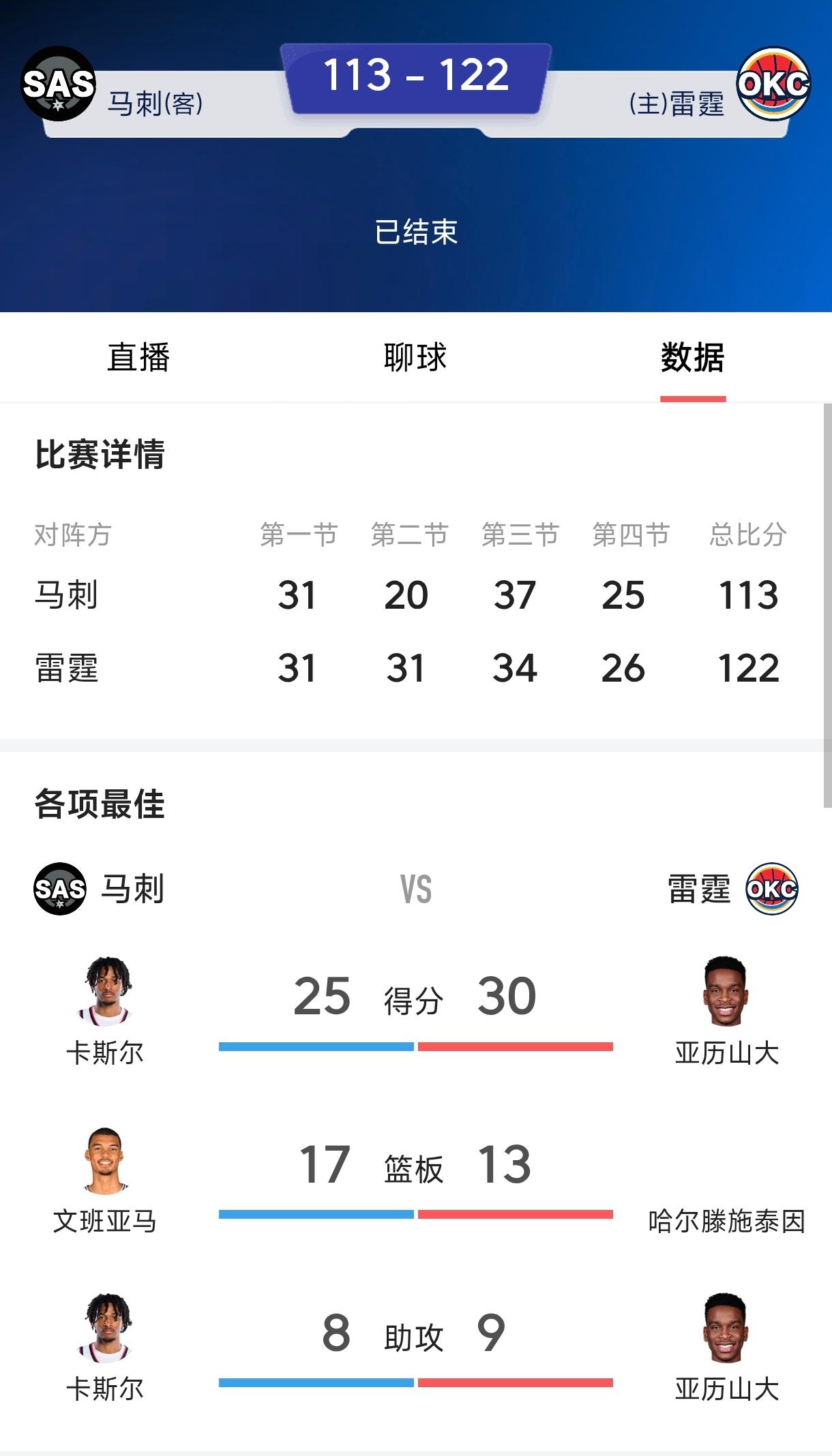 马刺应该火速激活奥利尼克，此人打球猛曾搞伤乐福。西决雷霆动作升级，他们是联