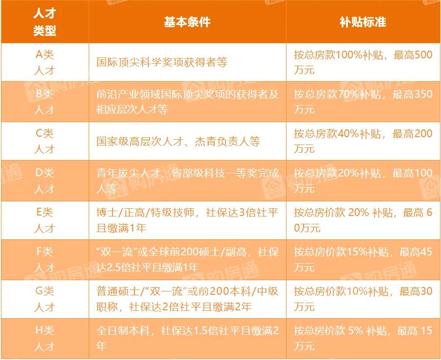 上海临港发钱了：本科安家1万，买房最高补500万，但500万真不是给本科生准备的