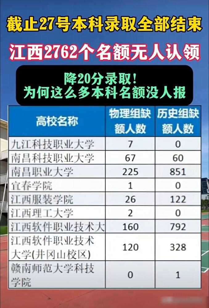 据说江西第二次征集没招满，几乎99%民办，全合计2762，还是江西猛，只降20分