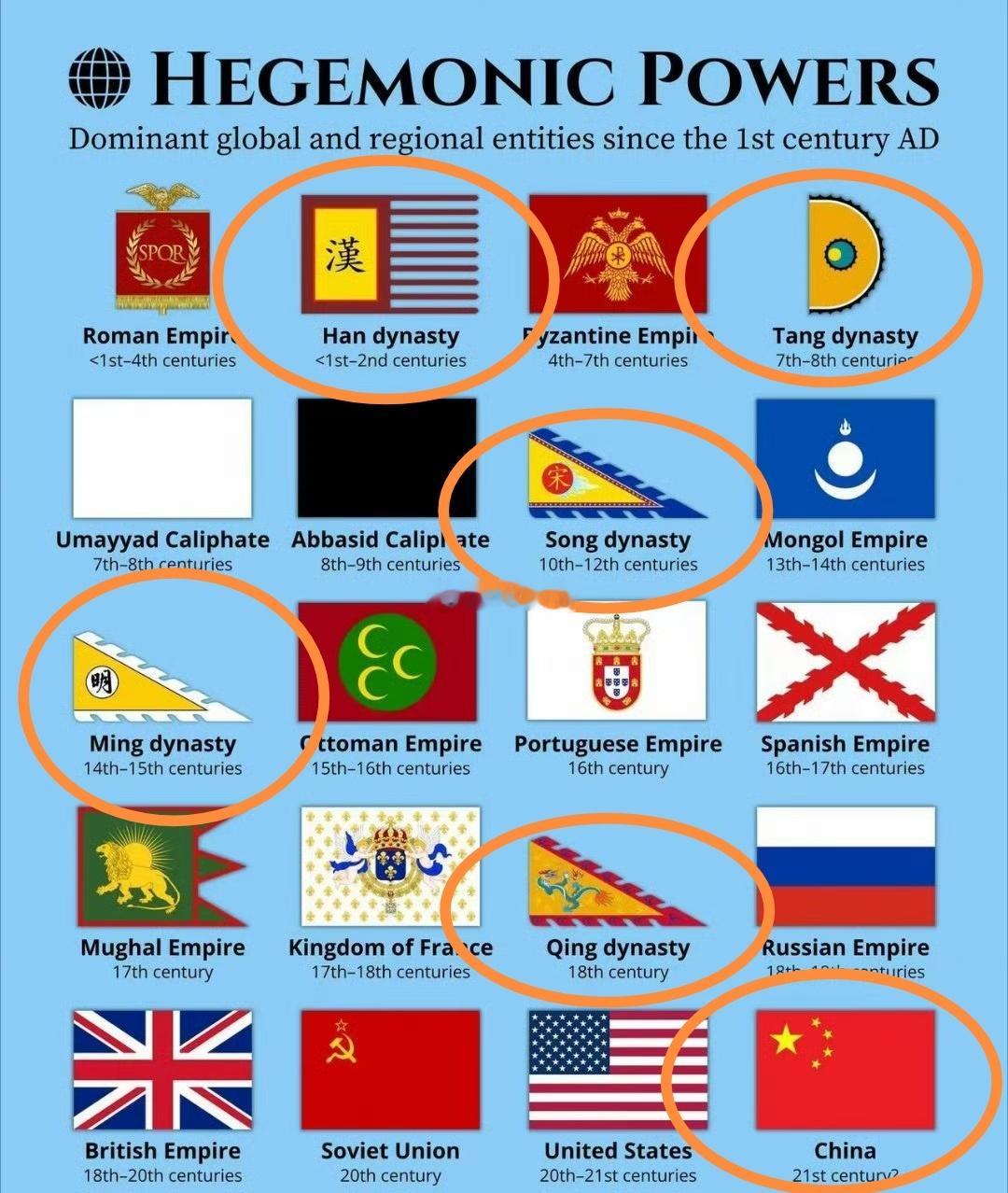 外媒评选的“从公元1世纪开始的世界超级大国”整理。我泱泱中华，太过耀眼！