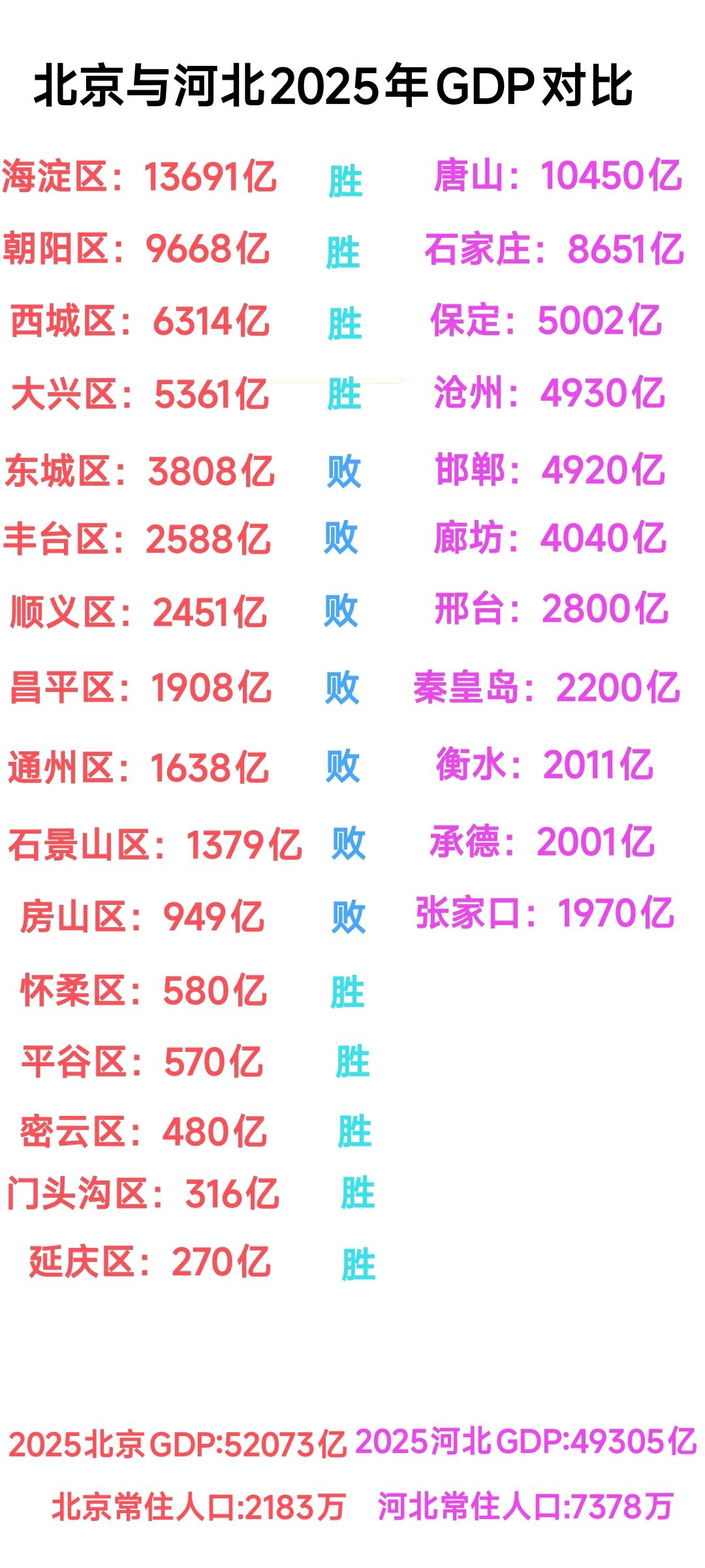 虽然河北省常住人口数量是北京的3.5倍，但是gdp总量河北省是低于北京。这样看来