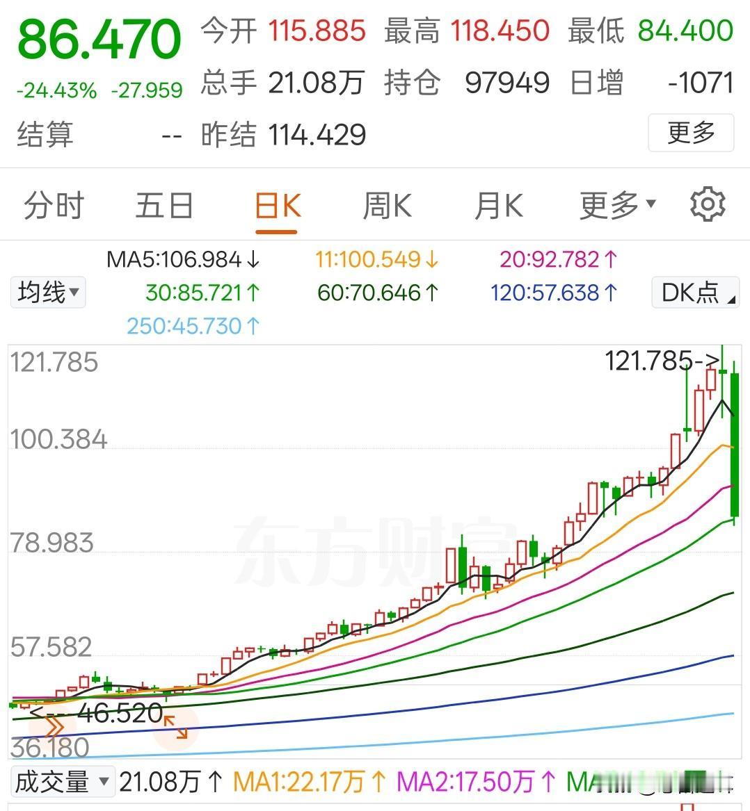 今晚白银COMEX期货，再次验证《繁花》的经典纽约的帝国大厦晓得吧？从底下跑到