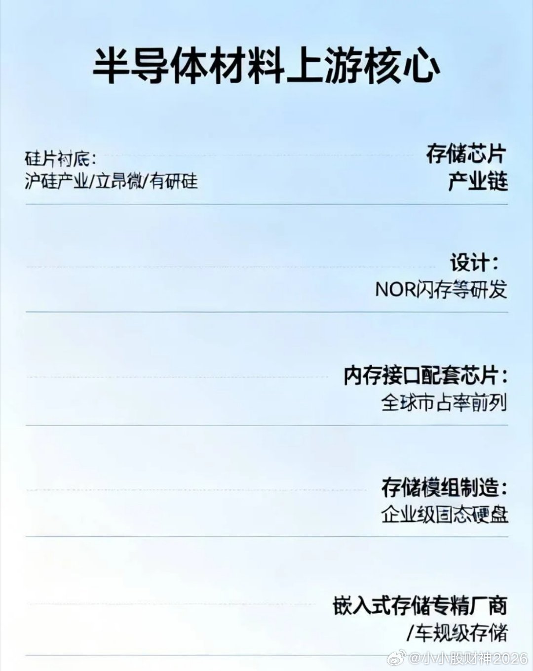 在半导体材料方面，上游材料是核心且国产替代空间大。像硅片衬底，沪硅产业、立昂微、