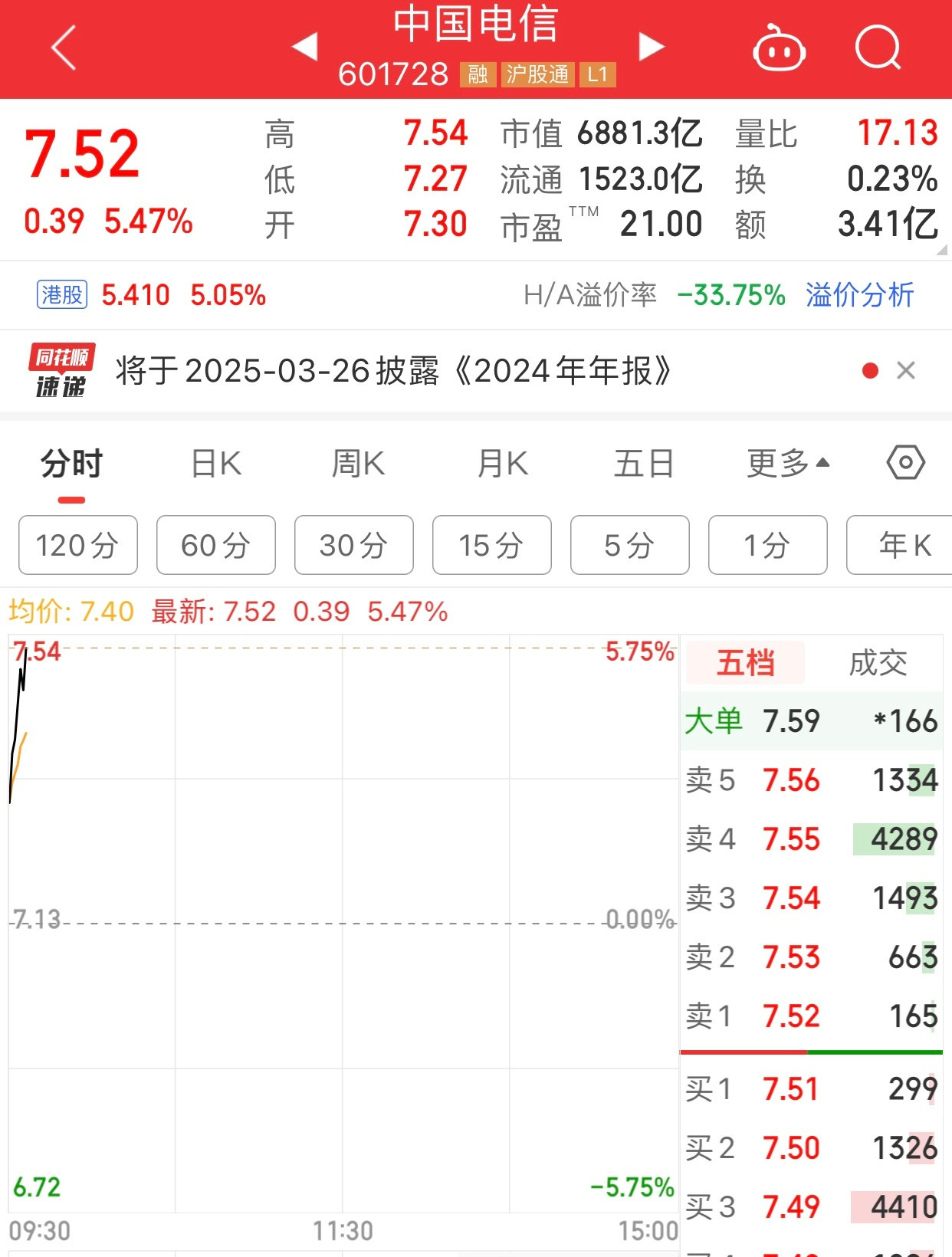 中国电信股价涨这么好，移动是不是得跟一跟。