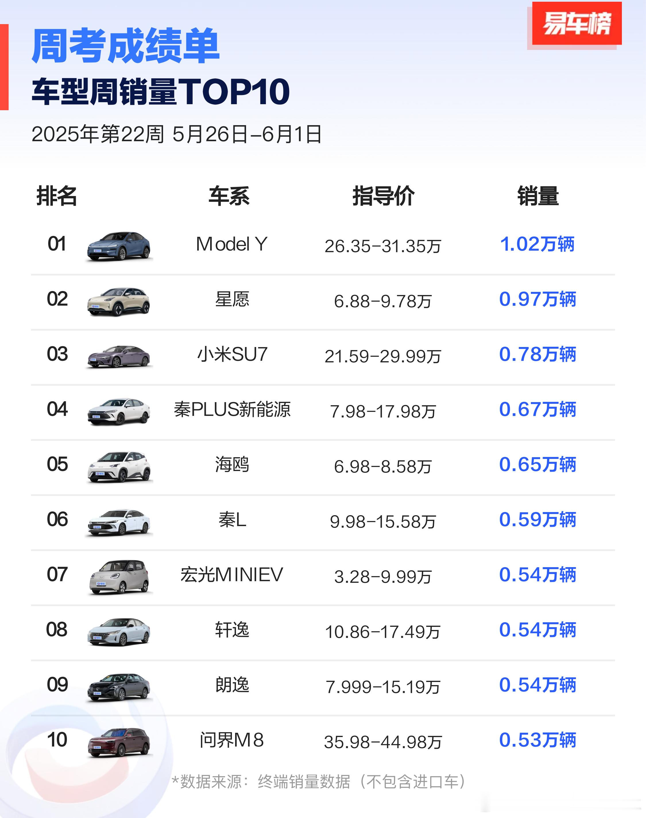 不管是油车还是电车还是那句话买车跟着销量榜单买，99%不会错周销量单车型前10的