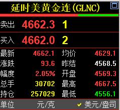 好消息，国际金价今日持续走强。刚刚国际金价，也就是纽约期货黄金价格，已经