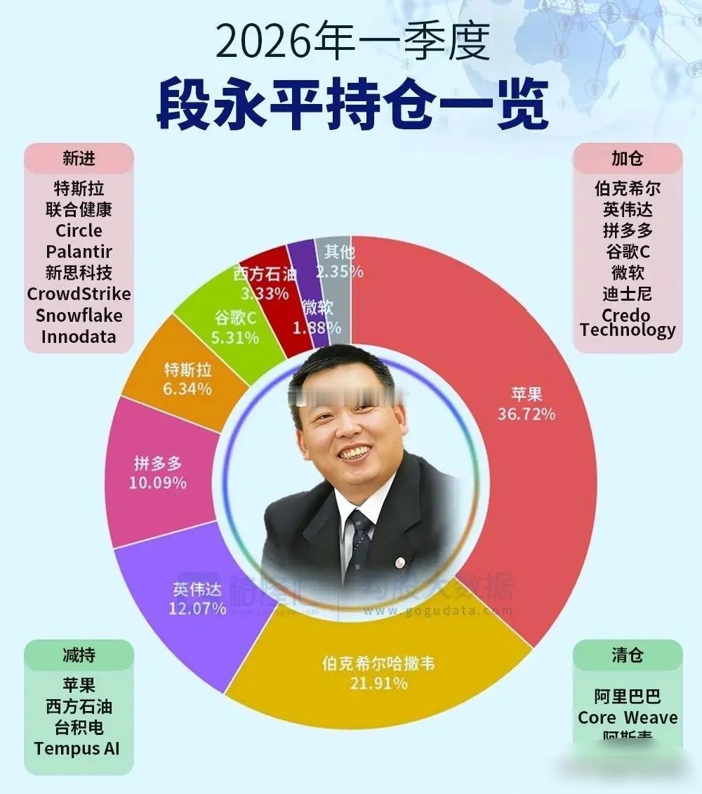 知名投资人段永平持仓曝光，投资者真应该好好学学头号重仓还是苹果，占比超三成；其次