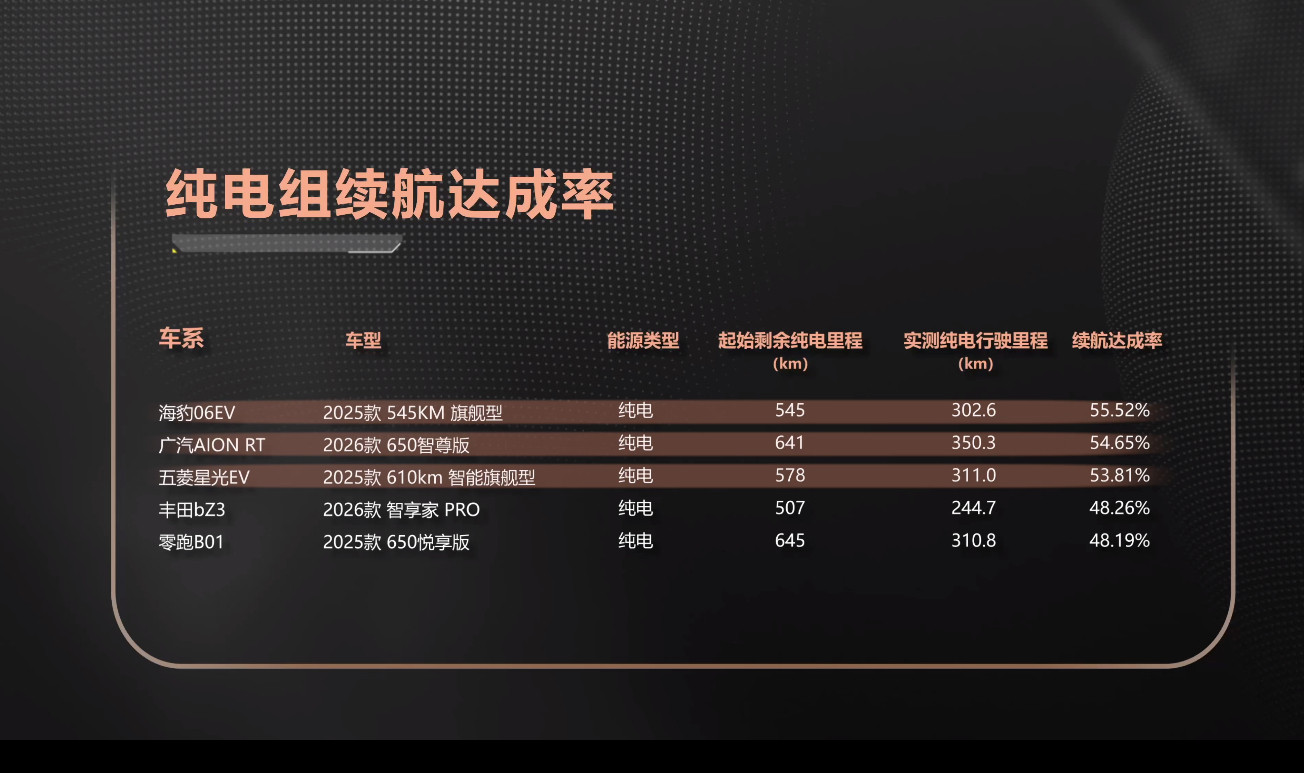 最近刷《十万家轿节目》，直接给我看清醒了！以前总以为10万级家用车，大屏够大、沙