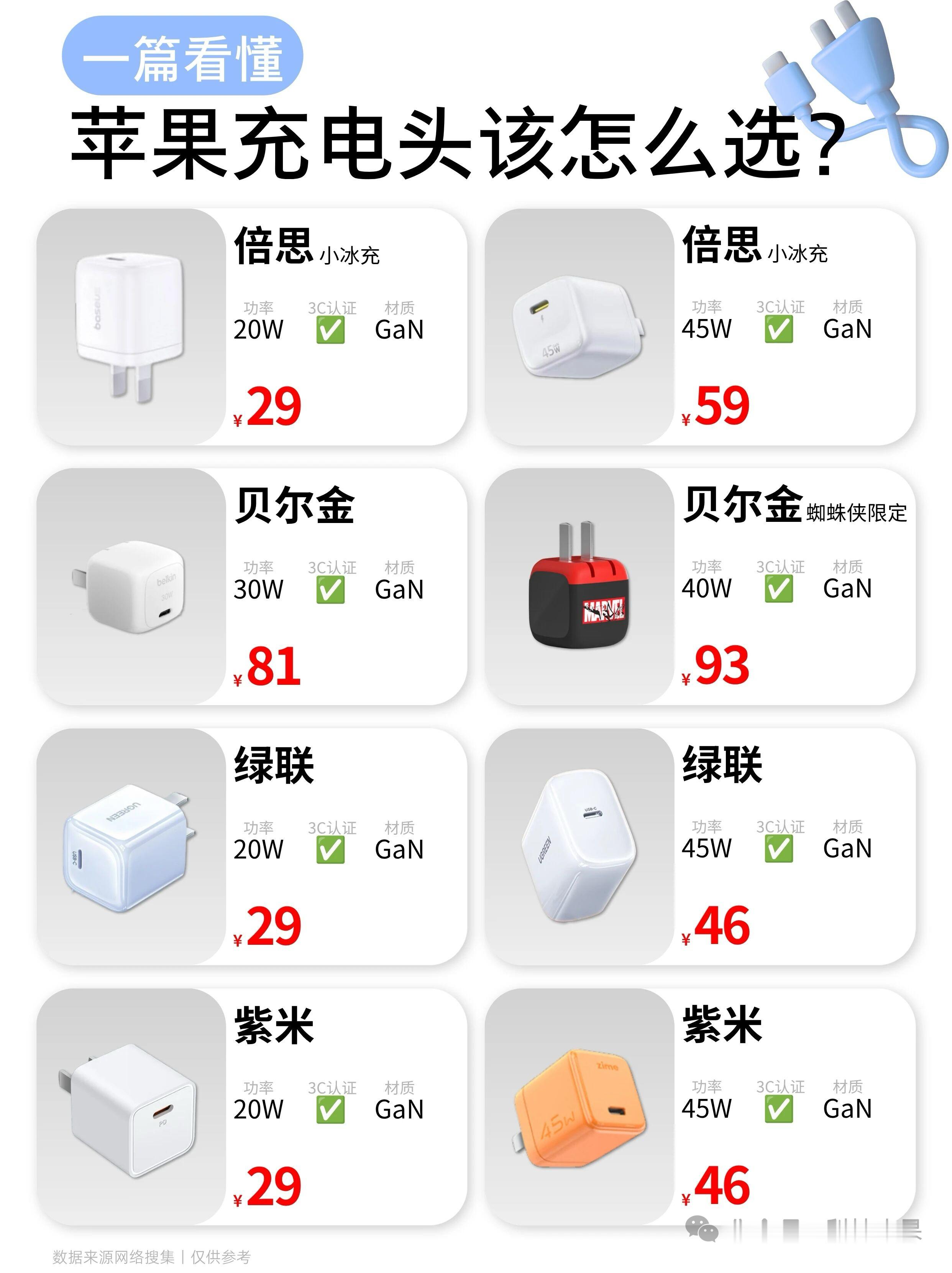 一篇看懂！适配苹果的充电头该怎么选？自iPhone12开始苹果就取消了充电头赠