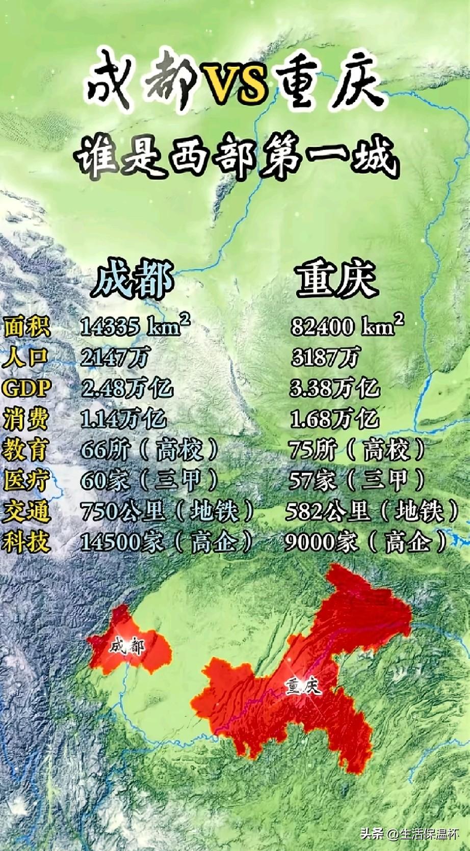 成渝实力全方位对比，西部第一城之争引热议。重庆在辖区面积、常住人口、GDP、消费