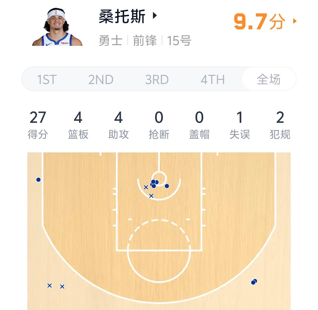 连续两场20+！桑托斯有望取代巴特勒的位置！勇士唯一前锋桑托斯在近期表现非常