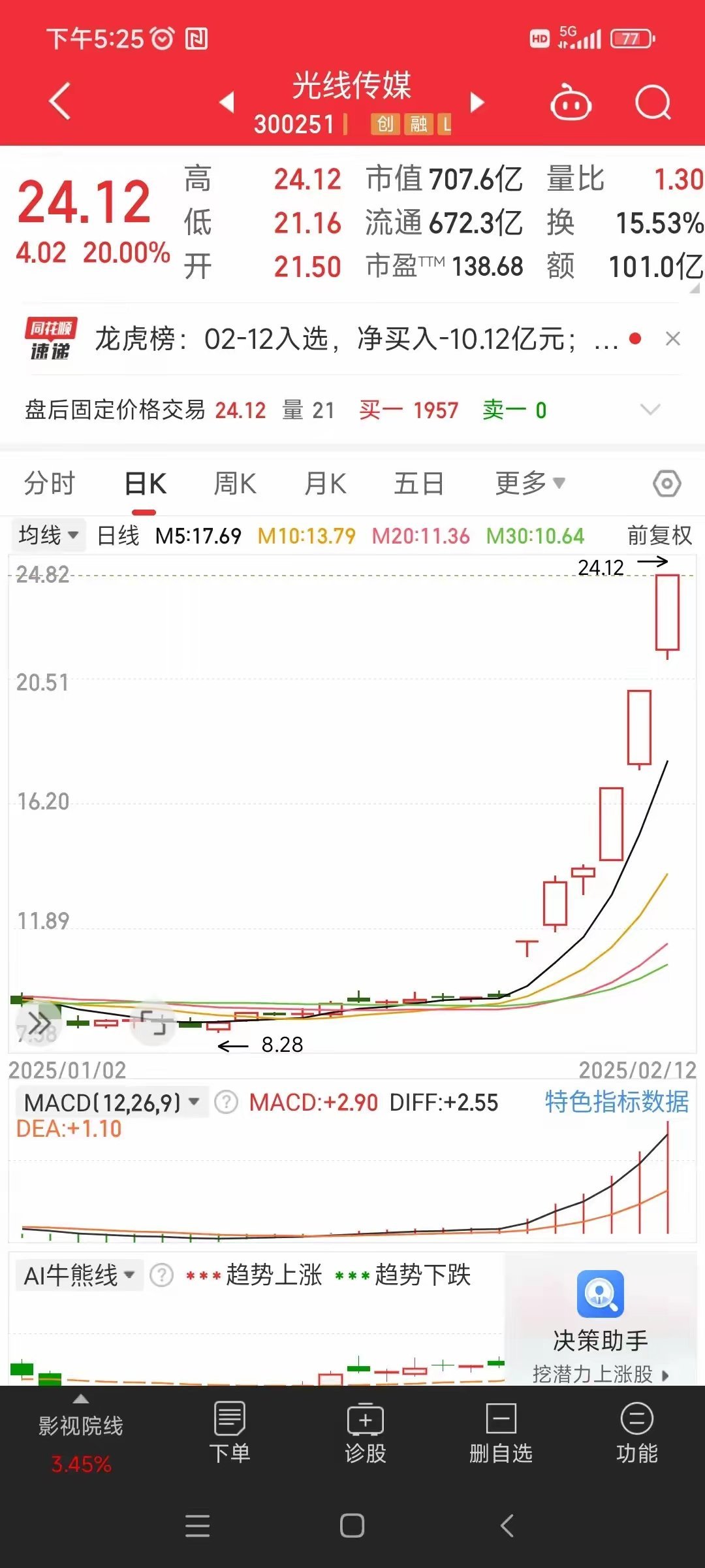 光线传媒最近飙的一骑绝尘，哪吒2也是火爆的大杀四方。实在有点好奇，今天买票去看了