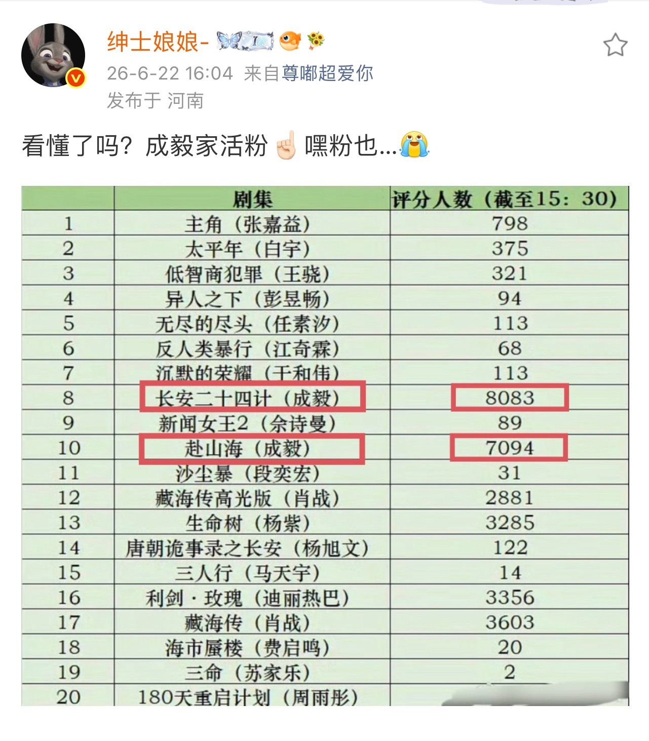 刚上线的评分系统，第一时间的评分人数就是考验各家活粉人数的时候承认吧！成毅的活粉