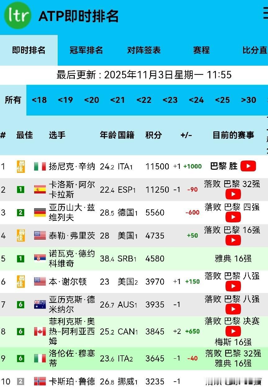 辛纳重返ATP世界排名第一随着辛纳在巴黎大师赛夺冠，辛纳超越阿尔卡拉斯，重登