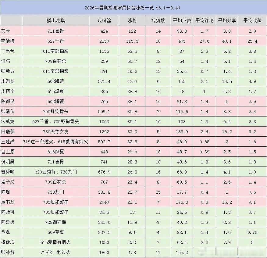 暑期档播剧演员涨粉排行🈶。谁在有效播剧一看便知，一些超级S+扑扑的播完果然和没