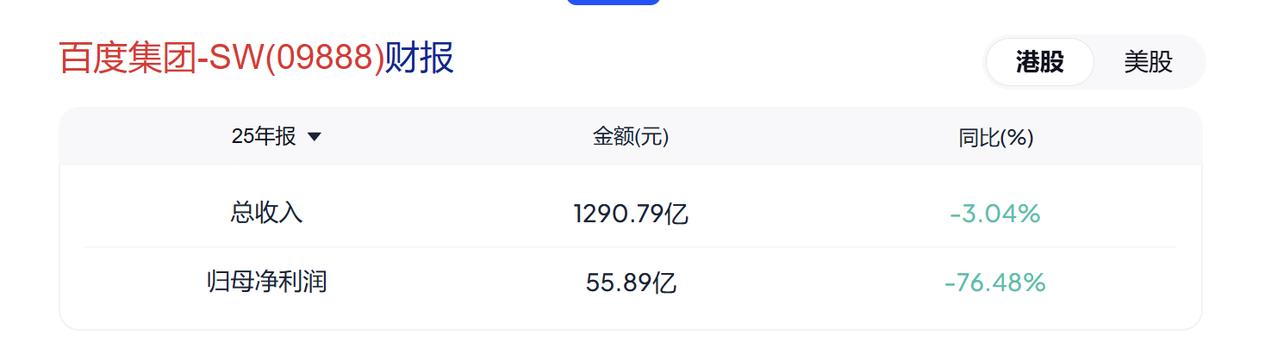 一声叹息，写给曾经的互联网巨头百度。2025年报出炉，净利润暴跌77%，营收连降