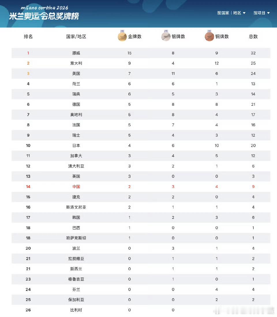奖牌榜中国队一晚2金1铜排名上升至第14名。