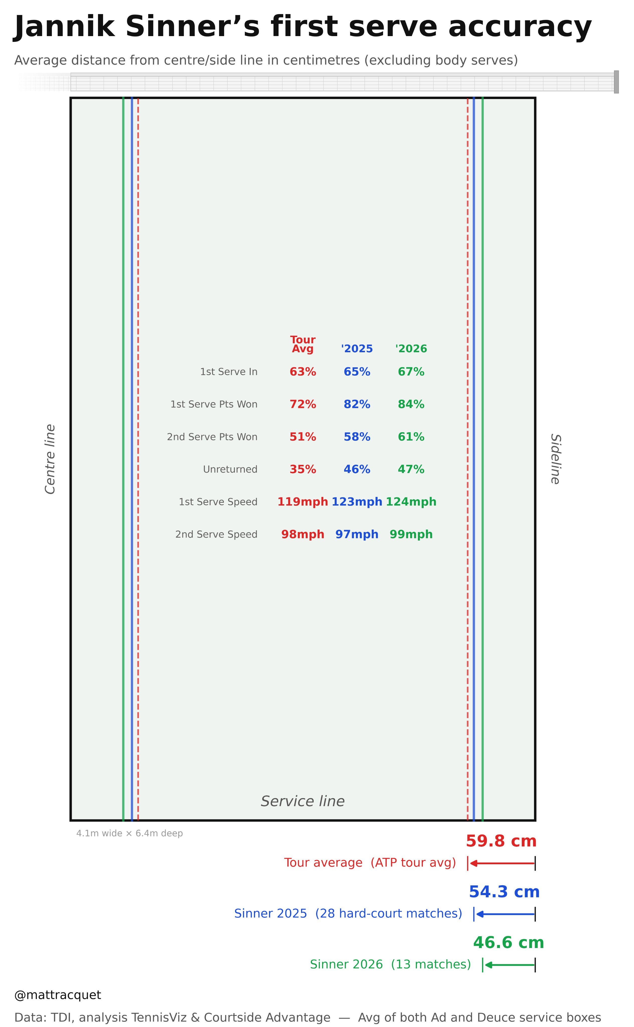 推上的网球数据分析专家马修·威利斯用一组数据对比，极具说服力地展示了辛纳在发球技