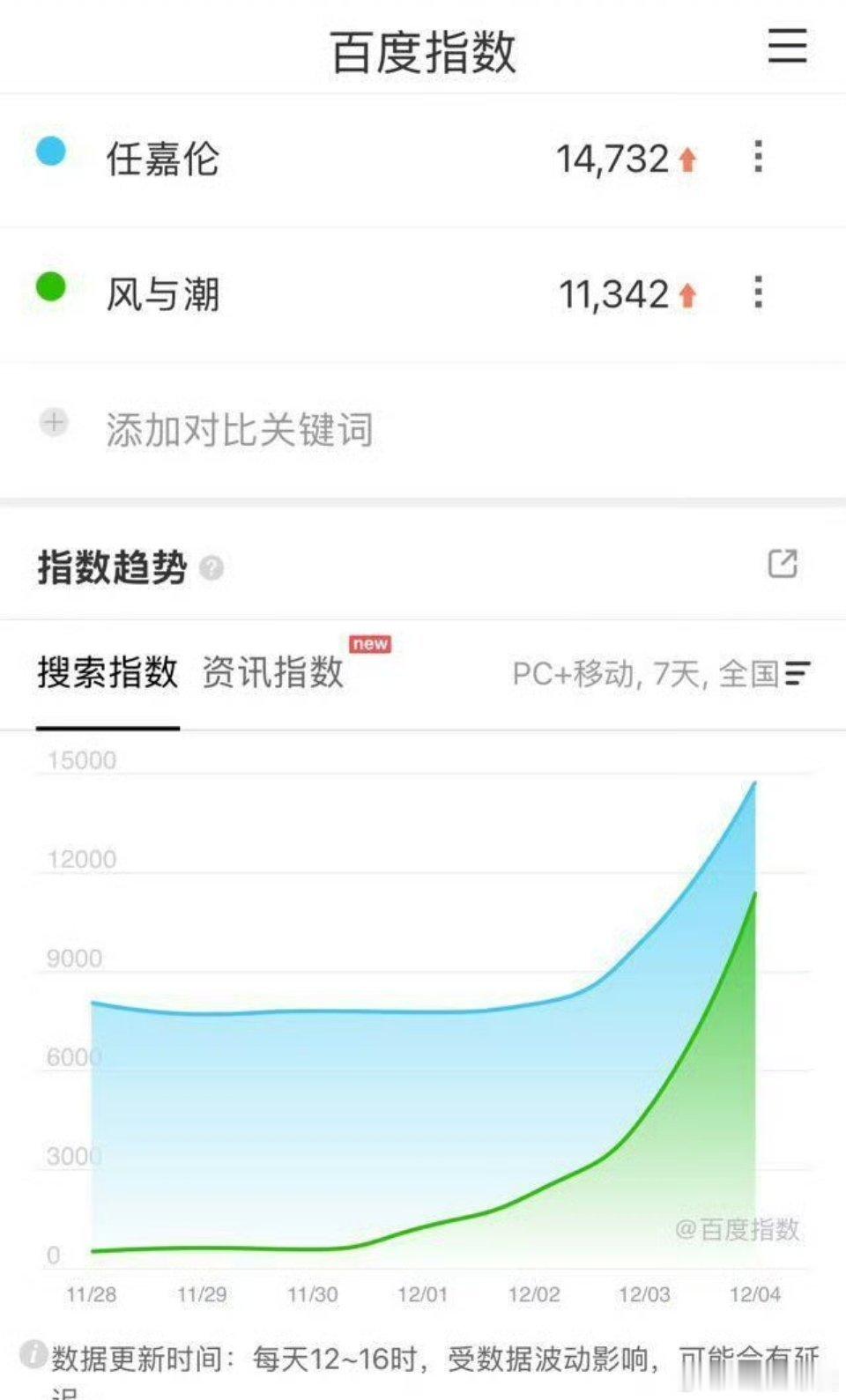 任嘉伦《风与潮》预热效果很好啊，定档日百指都破万了！这可是正剧啊，来看很多人被预