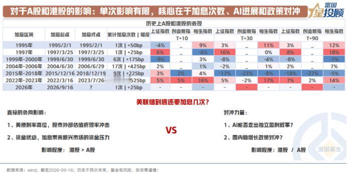 美联储加息对A股、港股影响如何？单次影响有限。从历史来看，单次加息落地后市场往