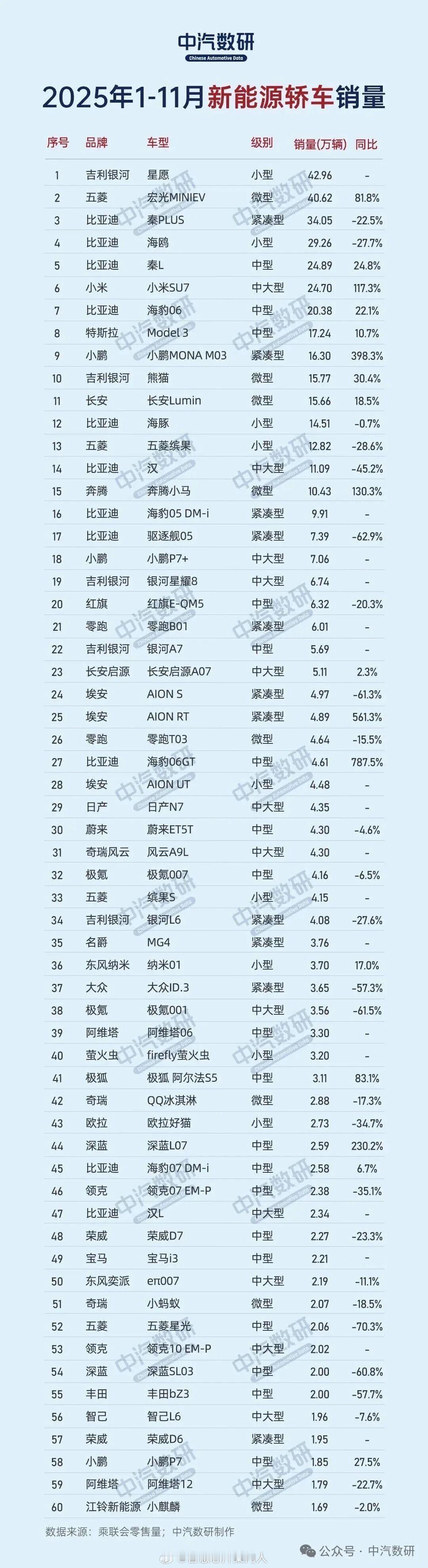 中汽数研统计2025年1-11月份各新能源车型累计销量的排行数据。轿车前10为：