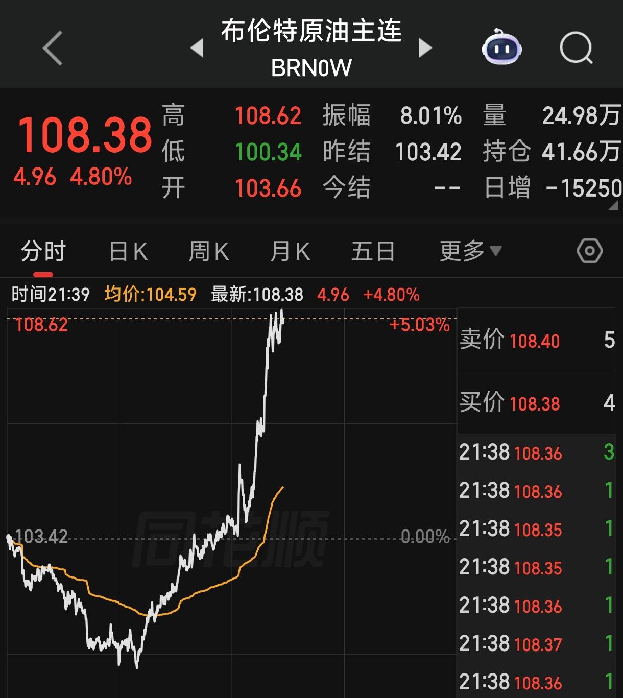 彻底疯了，布伦特原油期货价格奔着110美元/桶去了。消息面上，美以联军袭击了伊朗