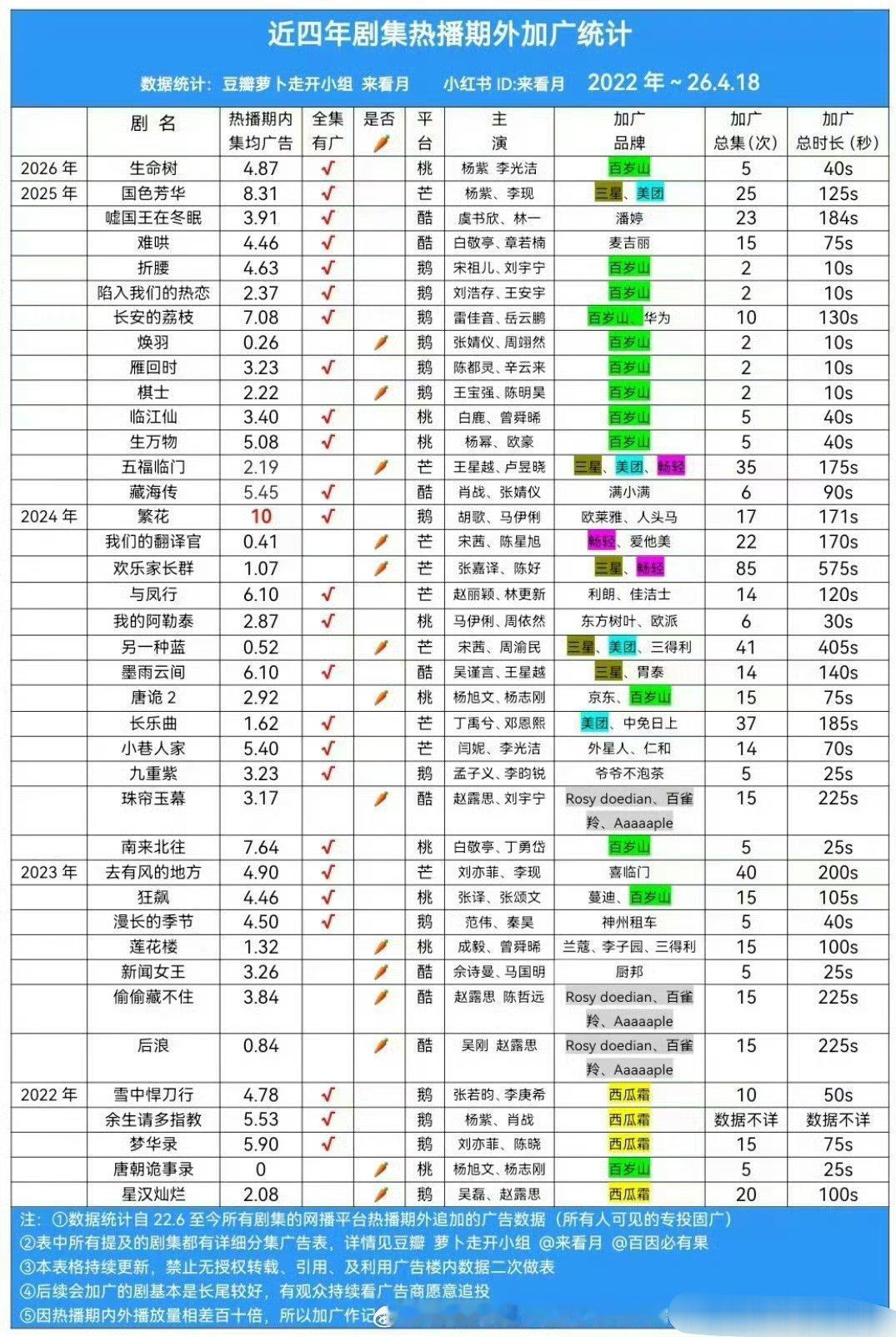 有网友汇总了一下近四年来剧集热播期外加广统计来了，这么短短几年感觉热播剧还是挺多