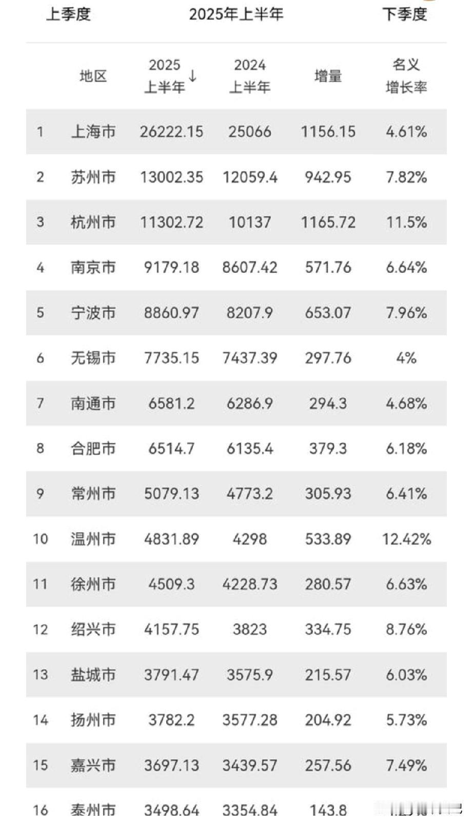长三角上半年41市GDP排名，宿迁连云港分别排到22，23位次。距离淮安，镇江