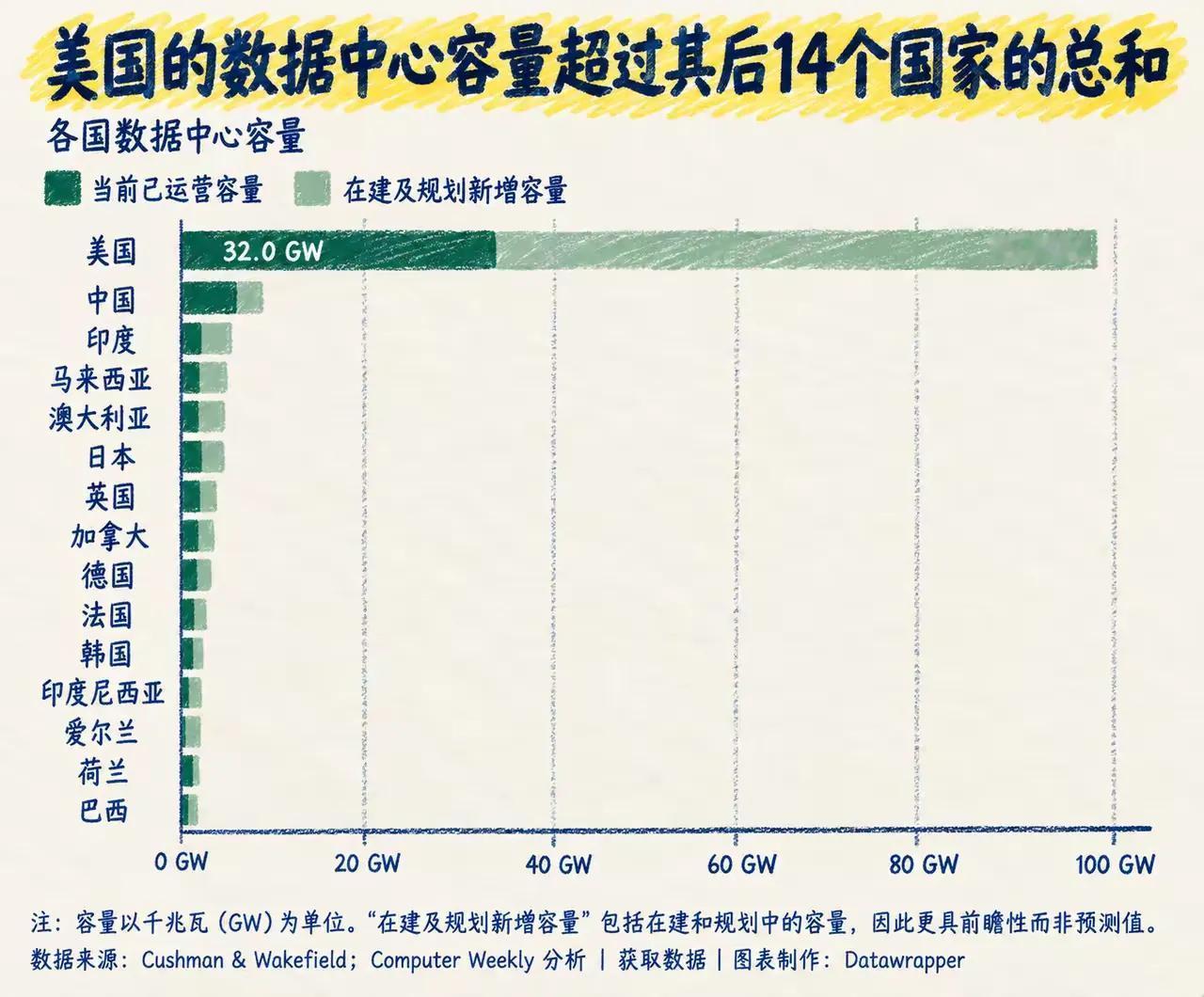经济学人，你说老美要不要向全世界人民道歉？美国目前已运营的数据中心容量是32