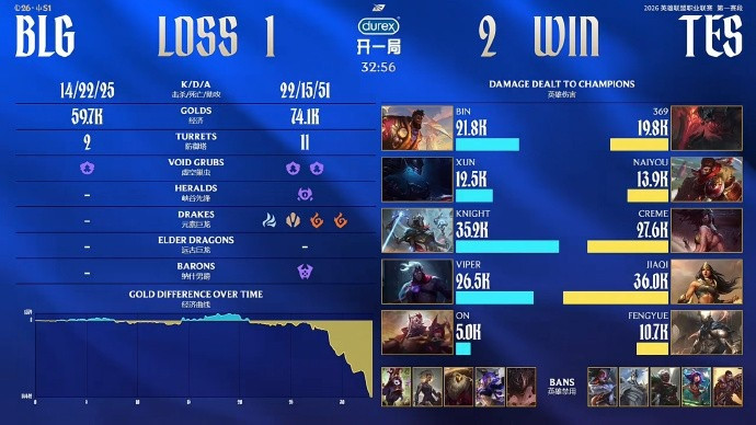 BLG超话热议不敌TES: 内部要不再爆一次有人出走吧, 舆论又转移了