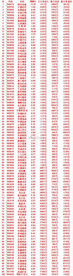 8月27日开盘45分钟，主力卖出的名单！蓝思科技：最新价38.86，净流出1