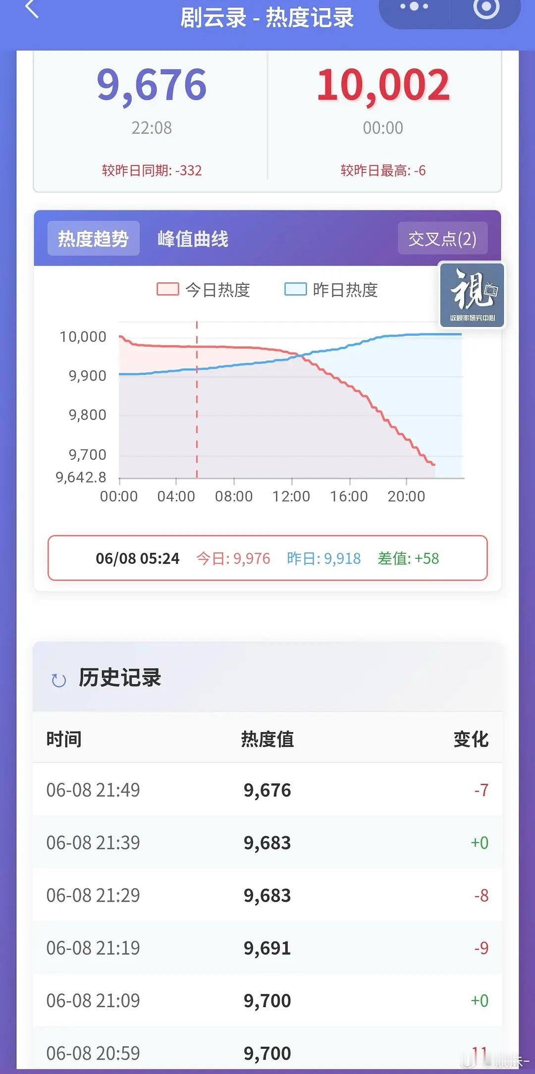 这剧也是创造历史了，破万前一点不跌，破万后一下跌这么多