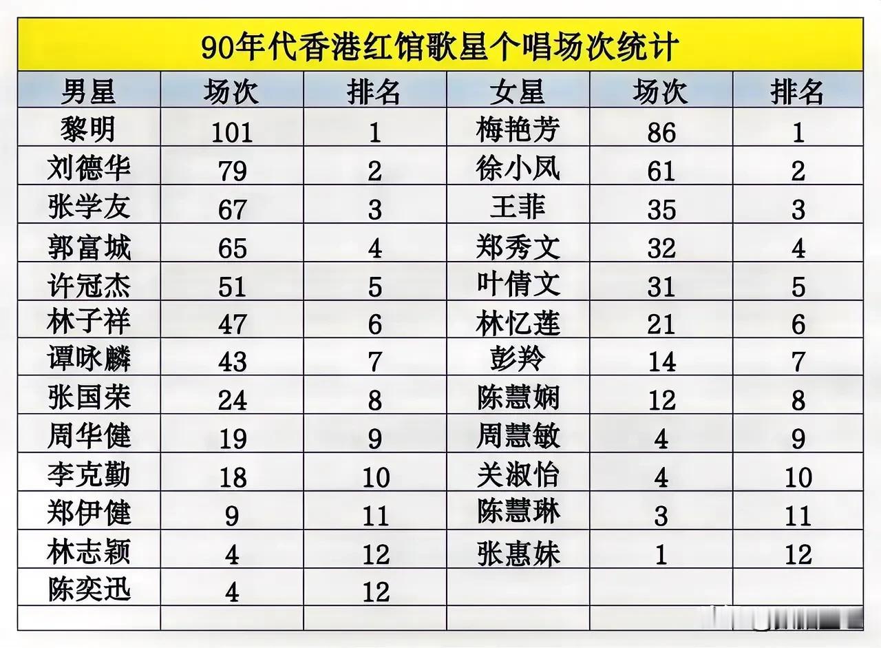 90年代香港红馆歌星个人演唱会场次排行榜：1.黎明101场2.梅艳芳8