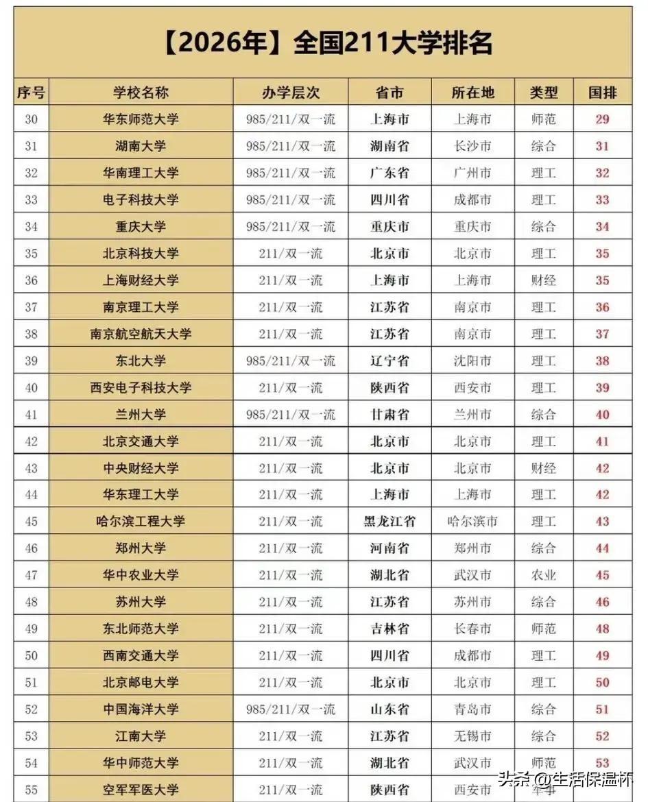 2026全国211大学排名榜单出炉，华东师范大学、湖南大学、华南理工大学等985