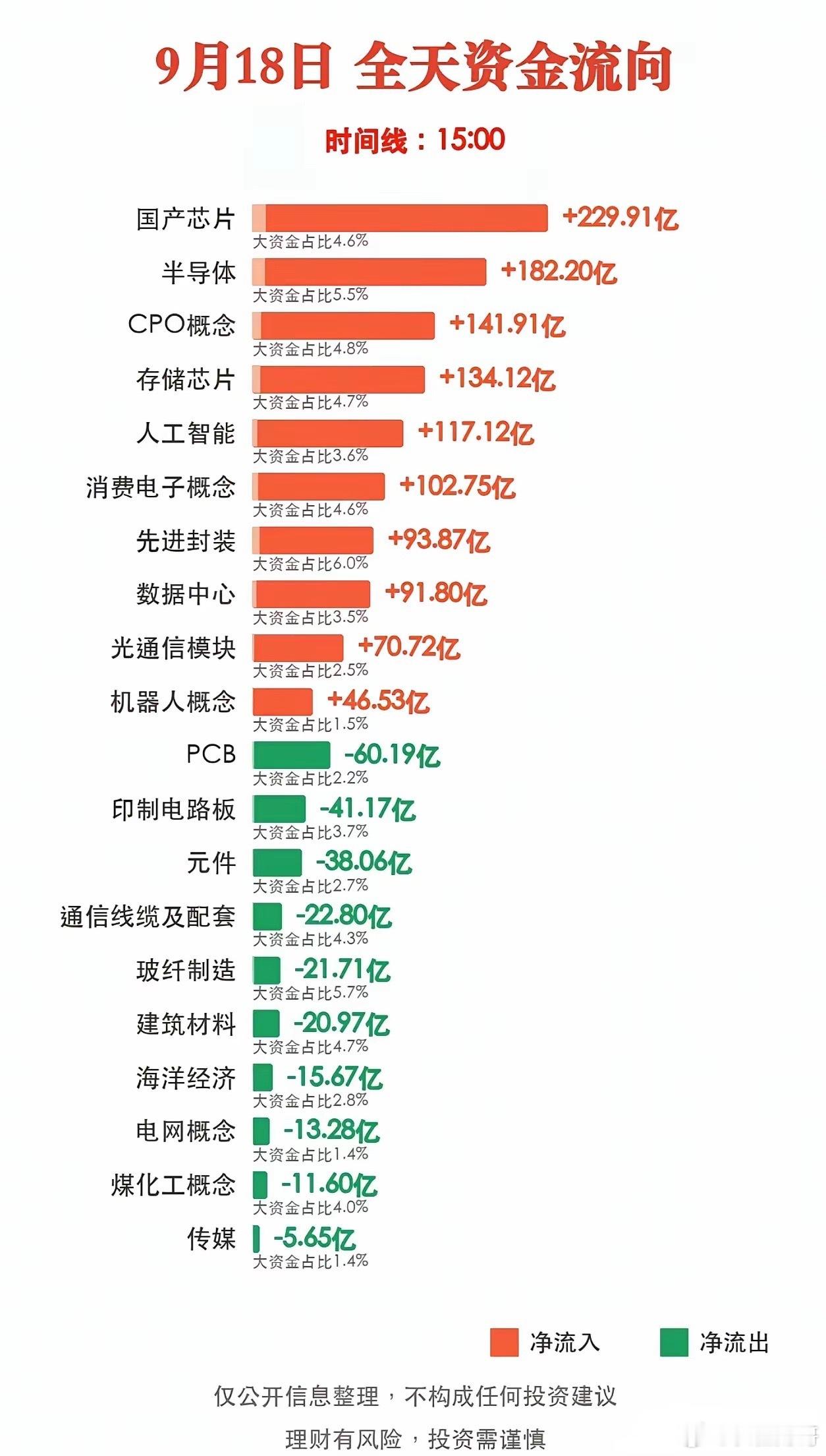 9月18日资金扎堆科技主线！一张资金流向图看懂当下板块轮动每日人气股榜单和板块资