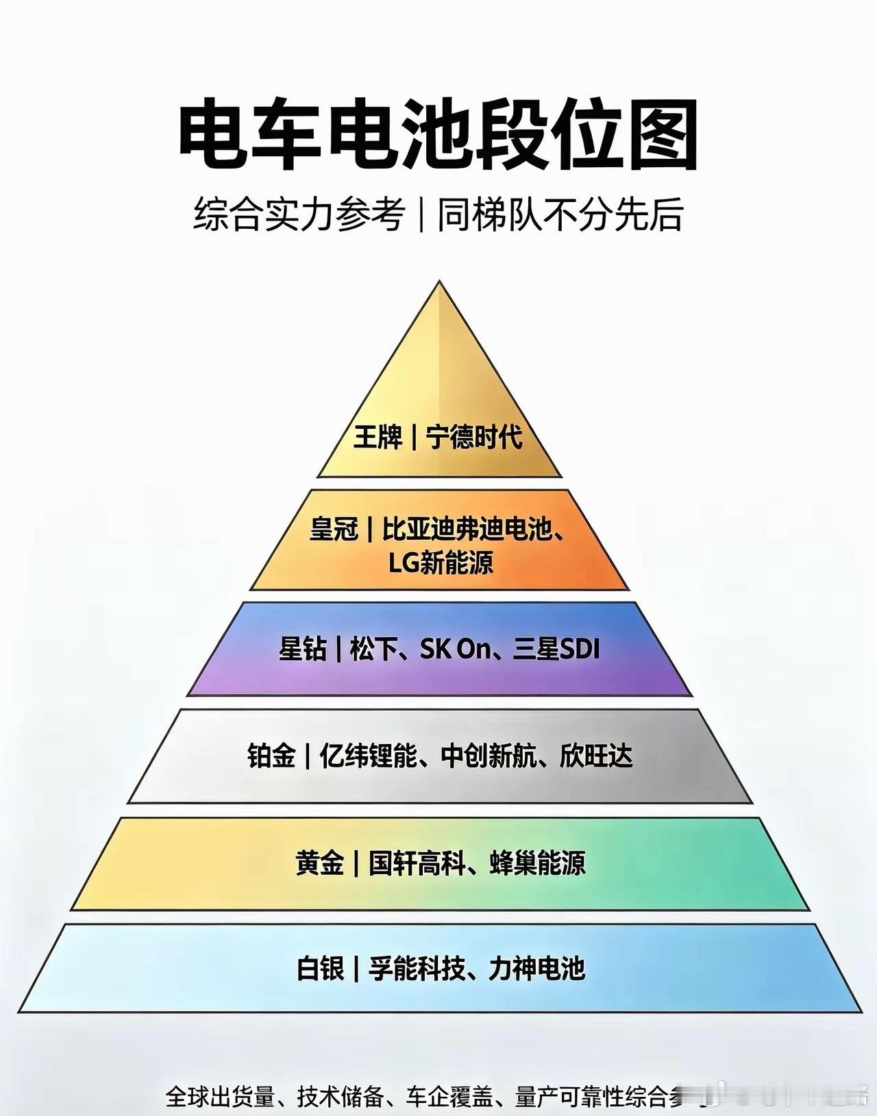 按照这张电车电池段位图来看，首选搭载宁德时代和比亚迪弗迪电池的车型，从价格来看搭