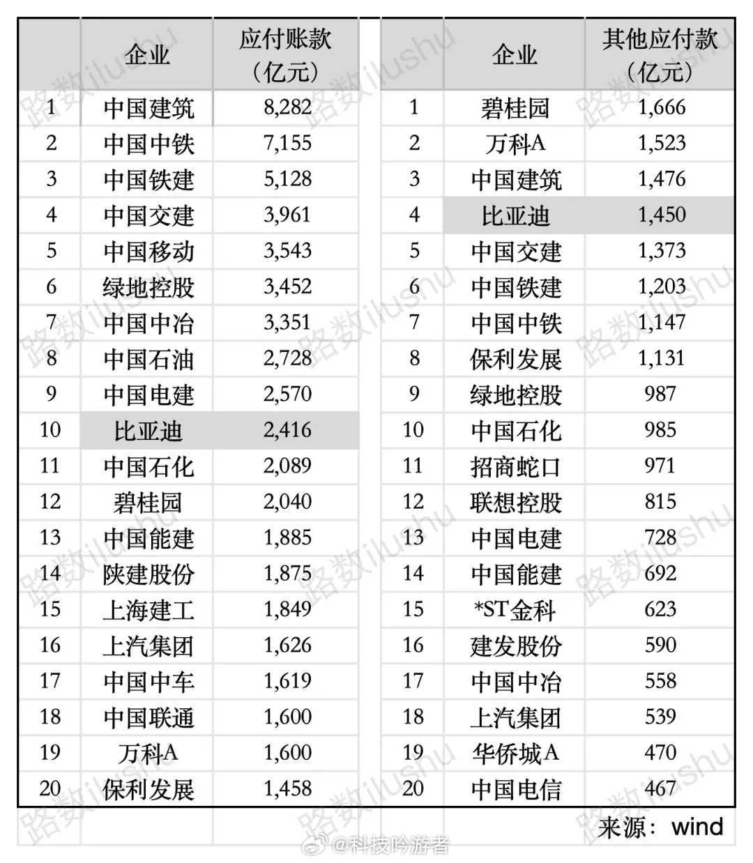 比亚迪目前有4000亿的应付款，在A/H股里都属于天量级别，尤其是其他应付款，丝