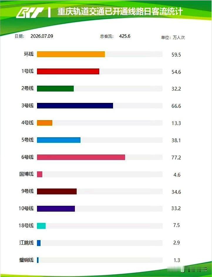 重庆轨道这回的客流，真是把“冷热不均”写在了脸上。7月9日全网一天跑了425.