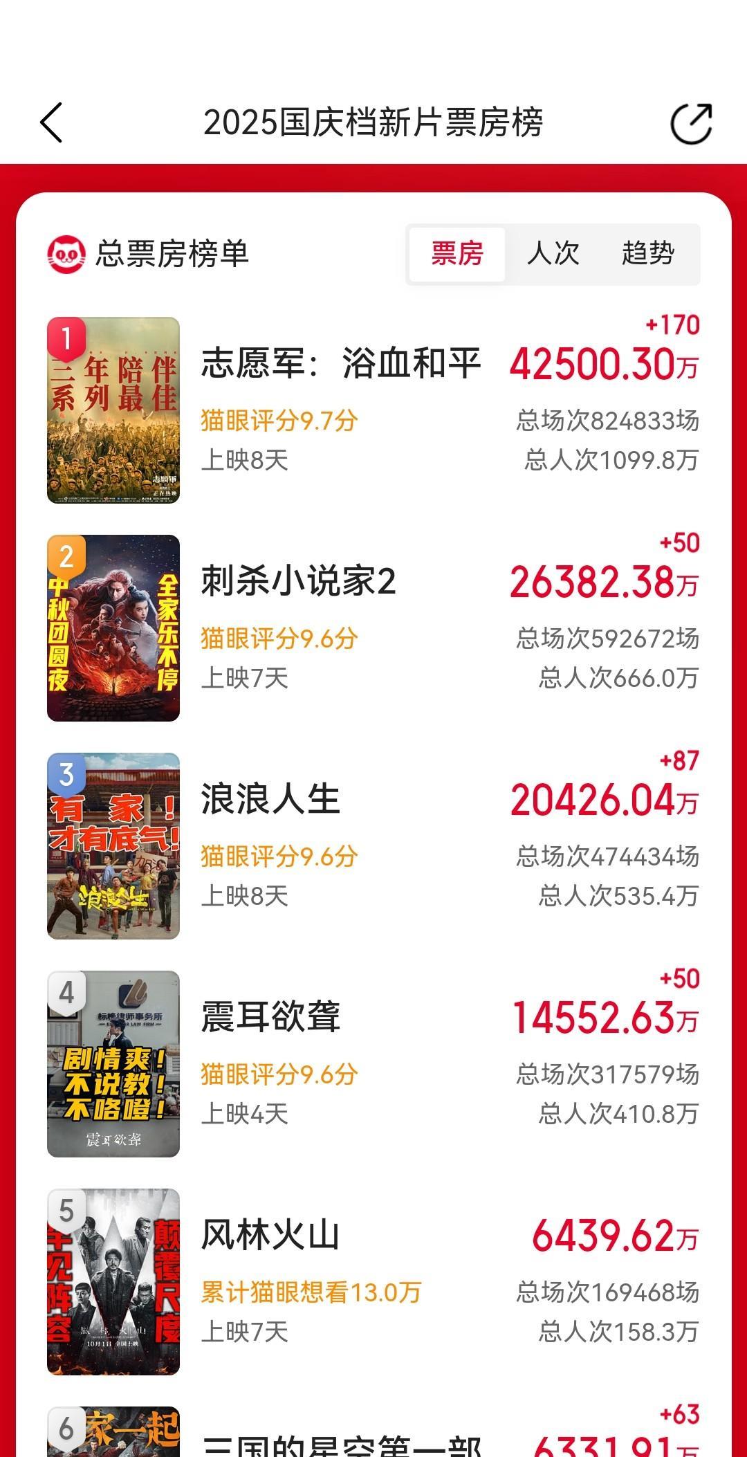 国庆电影观察六：国庆档电影市场的票房排名基本上就是目前这种格局了，排名第一的是《
