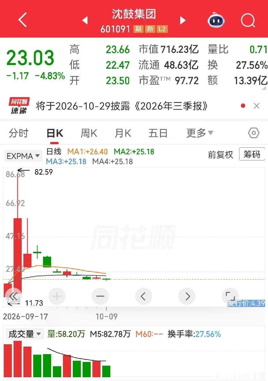 新股的炒作，坑了不少人。看看沈鼓集团，再看看C力勤。如果单单从市盈率上判断，显然