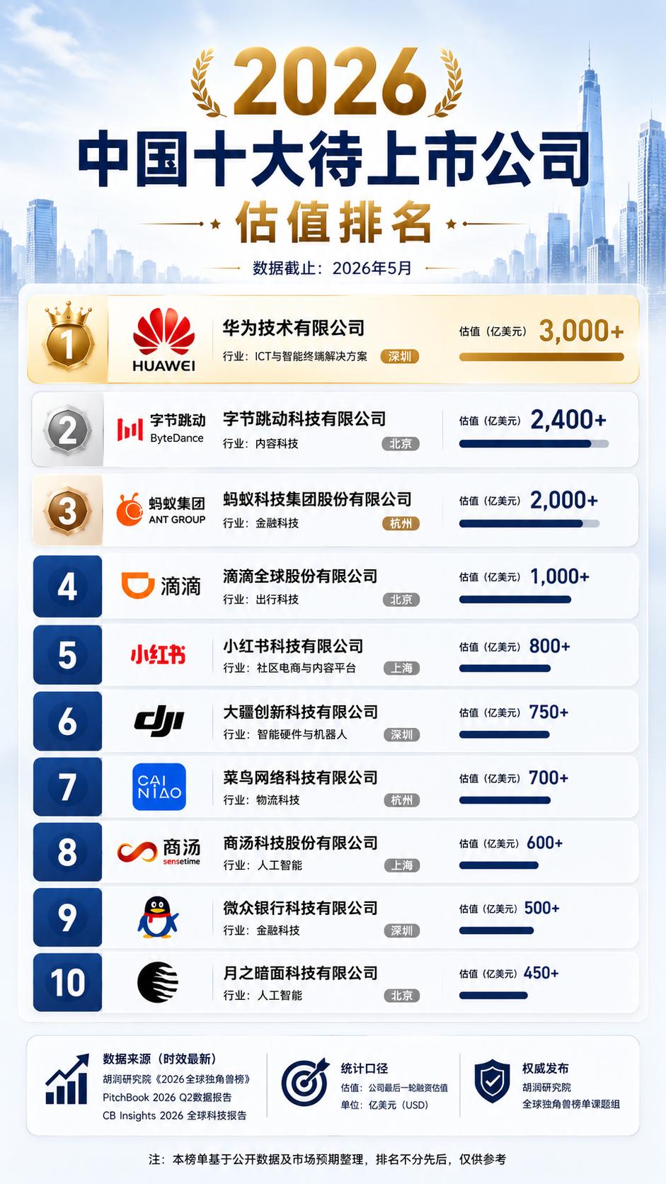 创投干货｜独角兽企业推荐｜2026十大待上市企业估值全横评，赛道地域分层