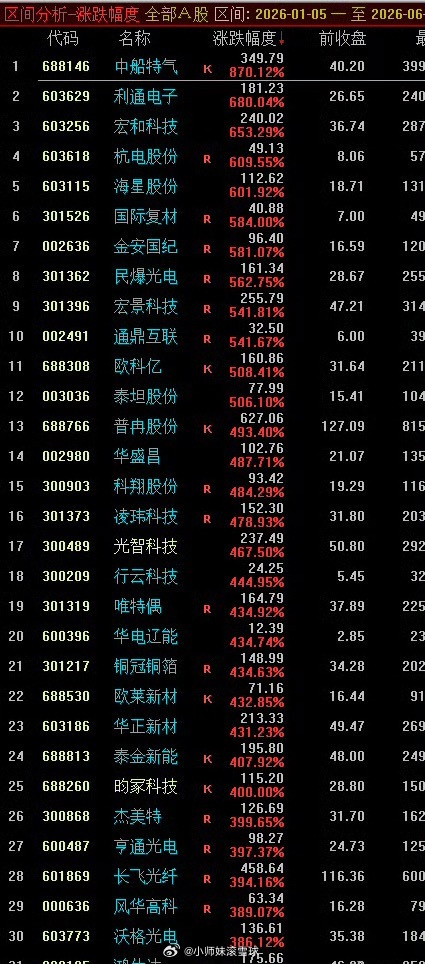 今年上半年的大牛股，都是清一色的大科技股，这里头有你持仓的吗？